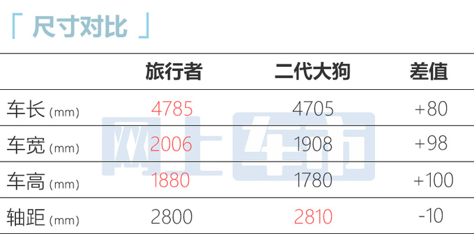 捷途旅行者配置曝光9月上市 预计卖12-16万-图6