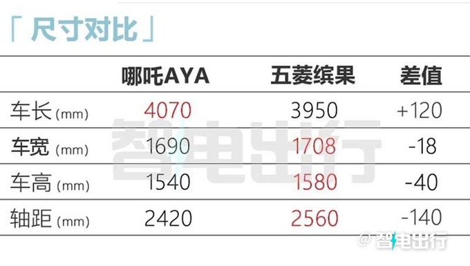 哪吒AYA将推新车型多项配置缩水 预计卖5.98万-图2