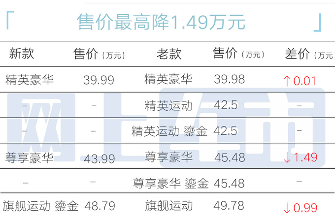 官降1.49万<a href=https://www.qzqcw.com/z/jiebao/ target=_blank class=infotextkey>捷豹</a>2024款XFL售39.99万起 换新前脸-图5