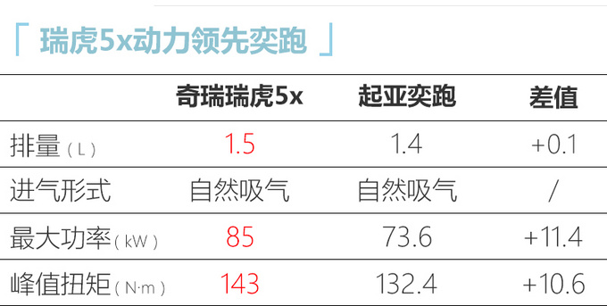 <a href=https://www.qzqcw.com/z/qirui/ target=_blank class=infotextkey>奇瑞</a>全新瑞虎5x X.XX万起售 颜值/配置全面升级-图3