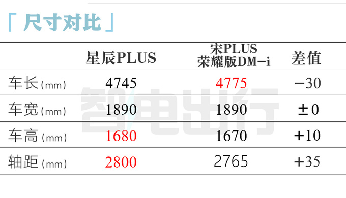 五菱星辰PLUS撞脸哪吒L车身加长15厘米 7月发布-图6