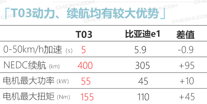 零跑版四门smart将二季度上 竞争<a href=https://www.qzqcw.com/z/biyadi/ target=_blank class=infotextkey>比亚迪</a>e1-图5