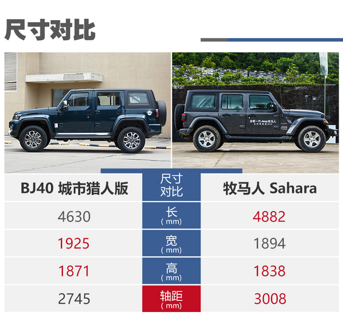 一半价格相近体验北京BJ40对比Jeep<a href=https://www.qzqcw.com/z/jipu/mumaren/ target=_blank class=infotextkey>牧马人</a>-图15