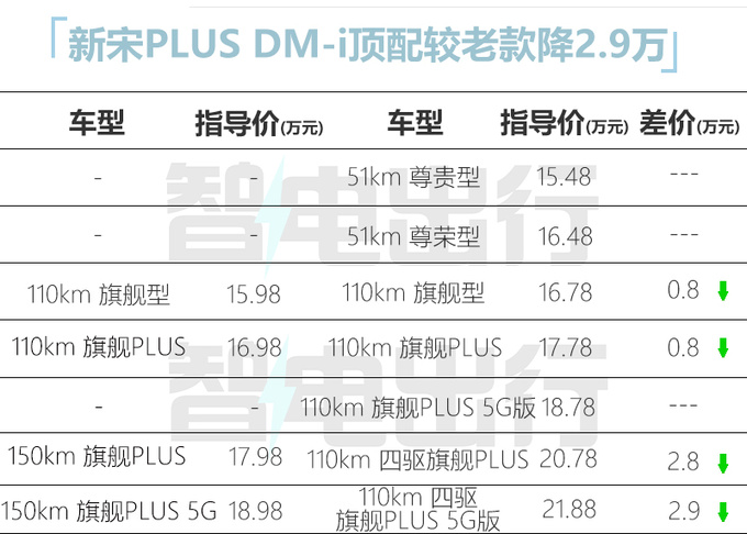 官降3.4万<a href=https://www.qzqcw.com/z/biyadi/ target=_blank class=infotextkey>比亚迪</a>新宋PLUS售15.98万 车身加长8厘米-图1