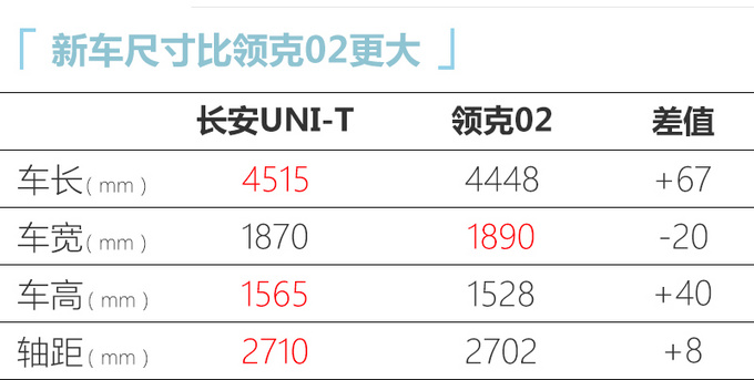 <a href=https://www.qzqcw.com/z/changan/ target=_blank class=infotextkey>长安</a>UNI-T将于6月21日上市 比领克02大/11万起售-图1