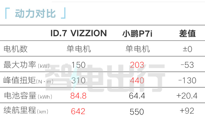 降3万一汽<a href=https://www.qzqcw.com/z/dazhong/ target=_blank class=infotextkey>大众</a>ID.7售19.77万起 比小鹏P7i便宜-图3