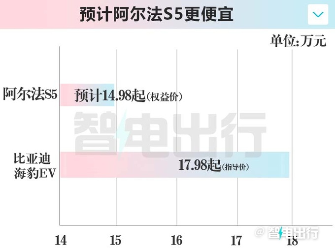 极狐阿尔法S5三天后上市销售限时卖14.98万起-图2