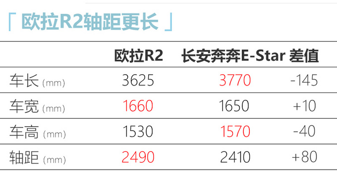 <a href=https://www.qzqcw.com/z/changcheng/ target=_blank class=infotextkey>长城</a>欧拉R2下月10日上市 预计补贴后8万元起售-图5