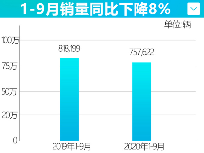 六连涨<a href=https://www.qzqcw.com/z/dongfeng/ target=_blank class=infotextkey>东风</a><a href=https://www.qzqcw.com/z/richan/ target=_blank class=infotextkey>日产</a>销量超75万辆 <a href=https://www.qzqcw.com/z/richan/xuanyi/ target=_blank class=infotextkey>轩逸</a>创9月销量新高-图1