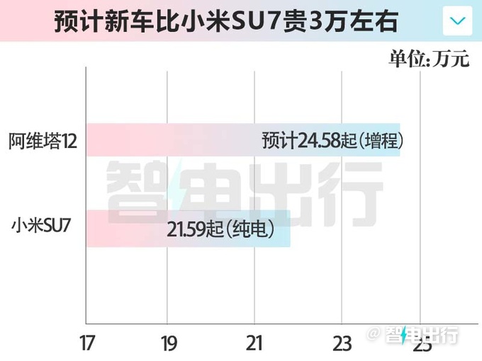 阿维塔12增程版4季度上市 售20万PK小米SU7-图7