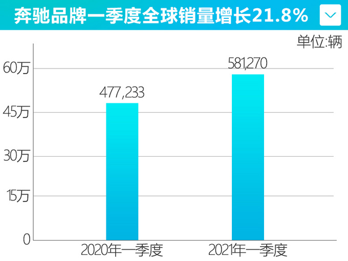 依赖度比肩<a href=https://www.qzqcw.com/z/aodi/ target=_blank class=infotextkey>奥迪</a><a href=https://www.qzqcw.com/z/benchi/ target=_blank class=infotextkey>奔驰</a>Q1在华超22万辆 占比高达38-图1