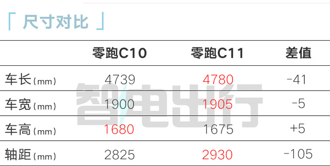 零跑C10明年3月上市取消副驾屏 预计售12-17万-图9