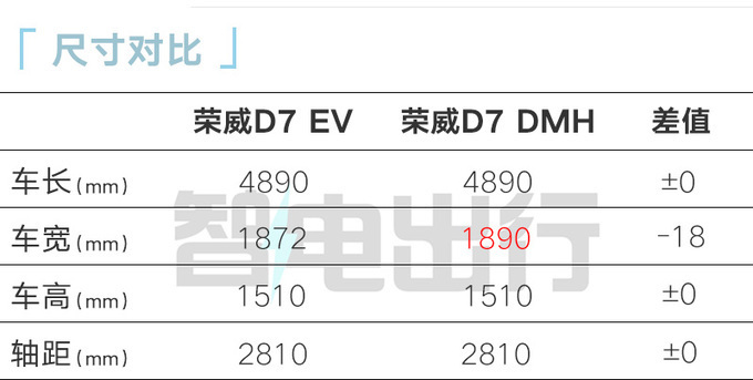 <a href=https://www.qzqcw.com/z/rongwei/ target=_blank class=infotextkey>荣威</a>D7 EV/DMH售XX-XX万续航1400km-图10