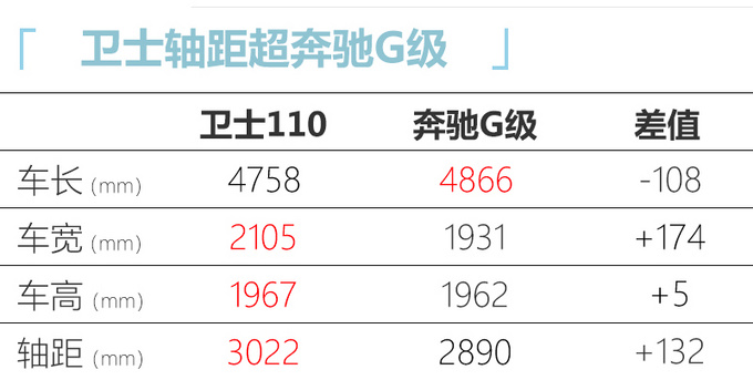 <a href=https://www.qzqcw.com/z/luhu/ target=_blank class=infotextkey>路虎</a>全新卫士16日预售 7月上市预计80万元起-图5