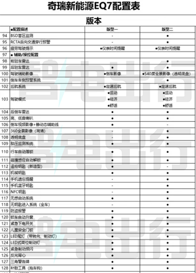 <a href=https://www.qzqcw.com/z/qirui/ target=_blank class=infotextkey>奇瑞</a>eQ7配置曝光 8月中旬上市 预计10万起售-图10