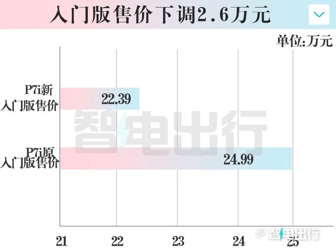 省2.6万买入门版小鹏新P7i售22.39-23.99万元-图1