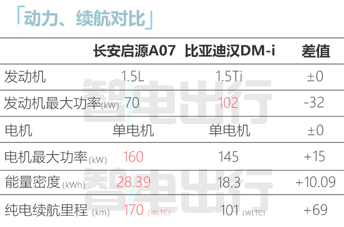 <a href=https://www.qzqcw.com/z/changan/ target=_blank class=infotextkey>长安</a>启源A07或3季度上市续航170km-超<a href=https://www.qzqcw.com/z/biyadi/ target=_blank class=infotextkey>比亚迪</a>汉DM-图12