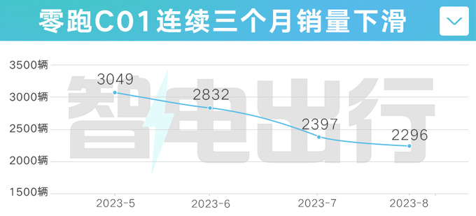 零跑C01销量三连降推增程版 售价降xxxx元-图1