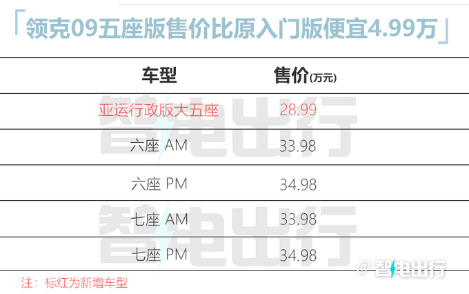 省4.99万买大五座领克09亚运行政版售28.99万-图5