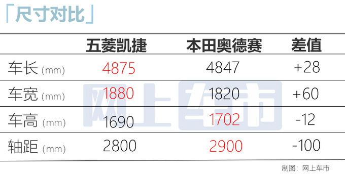 五菱凯捷确定将推混动版 pk<a href=https://www.qzqcw.com/z/bentian/ target=_blank class=infotextkey><a href=https://www.qzqcw.com/z/bentian/ target=_blank class=infotextkey>本田</a></a><a href=https://www.qzqcw.com/z/bentian/aodesai/ target=_blank class=infotextkey><a href=https://www.qzqcw.com/z/bentian/aodesai/ target=_blank class=infotextkey>奥德赛</a></a>-价格便宜一半-图1