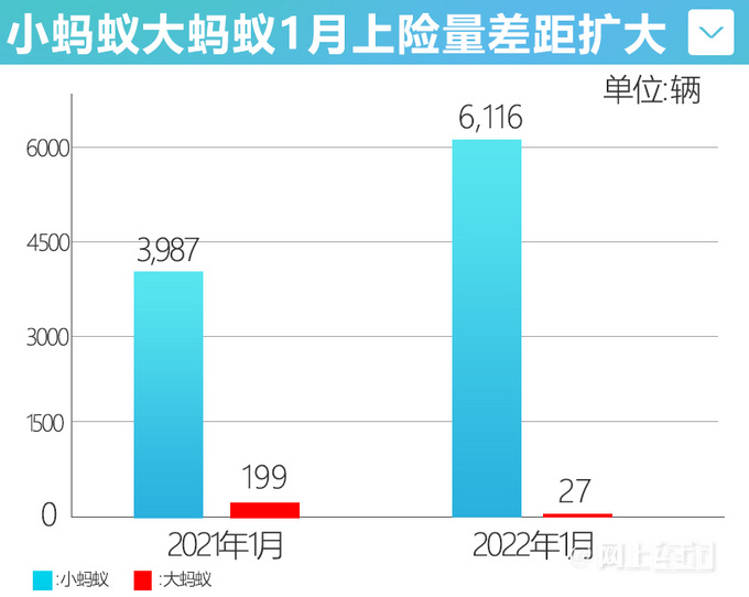 <a href=https://www.qzqcw.com/z/qirui/ target=_blank class=infotextkey>奇瑞</a>新能源涨190小蚂蚁热销 大蚂蚁滞销-月销仅27台-图3