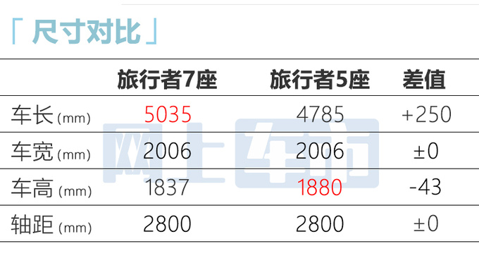 捷途旅行者7座版下线或命名+旅行者+ 比问界M7大-图5