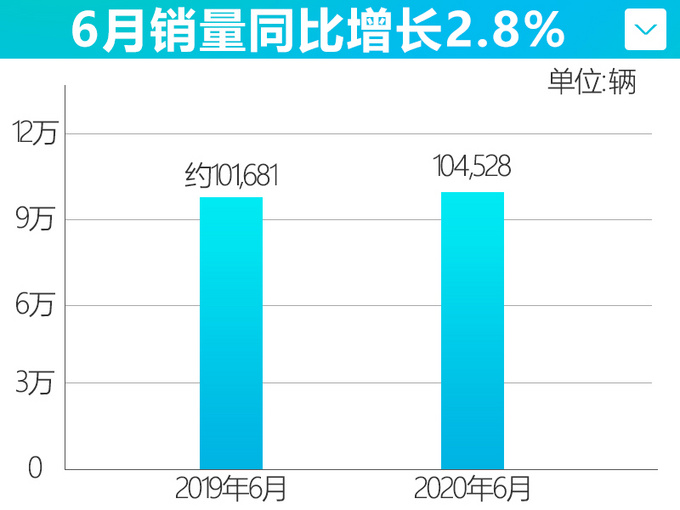 三连涨 <a href=https://www.qzqcw.com/z/dongfeng/ target=_blank class=infotextkey>东风</a><a href=https://www.qzqcw.com/z/richan/ target=_blank class=infotextkey>日产</a>销量超45万辆 市占率持续提升-图4