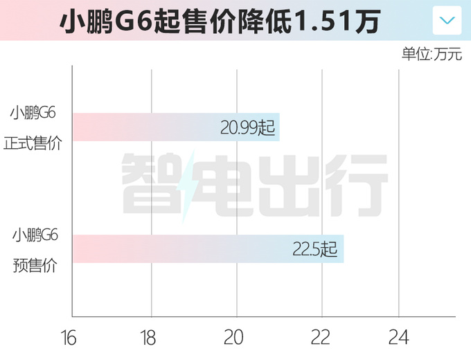 官方降价小鹏G6售20.99-27.69万元 全系100+标配-图3