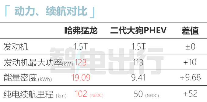 <a href=https://www.qzqcw.com/z/changcheng/hafu/ target=_blank class=infotextkey>哈弗</a>新SUV命名-猛龙 1.5T+智能电四驱 预计卖20万起-图1