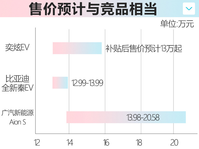 <a href=https://www.qzqcw.com/z/dongfeng/ target=_blank class=infotextkey>东风</a><a href=https://www.qzqcw.com/z/dongfeng/fengshen/ target=_blank class=infotextkey>风神</a>奕炫纯电版6月上市 预计起售价13万-图1