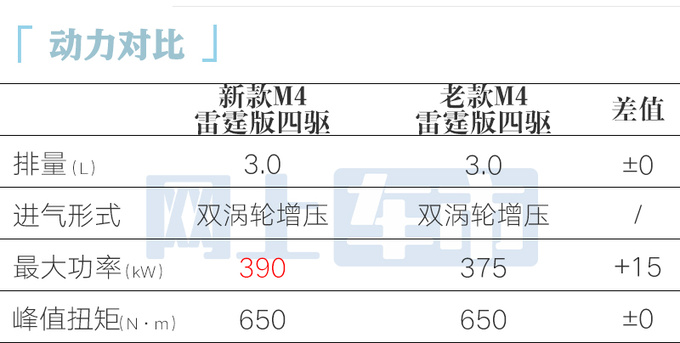 <a href=https://www.qzqcw.com/z/baoma/ target=_blank class=infotextkey><a href=https://www.qzqcw.com/z/baoma/ target=_blank class=infotextkey>宝马</a></a>新M4售89.39万起标配激光尾灯3.0T动力升级-图1