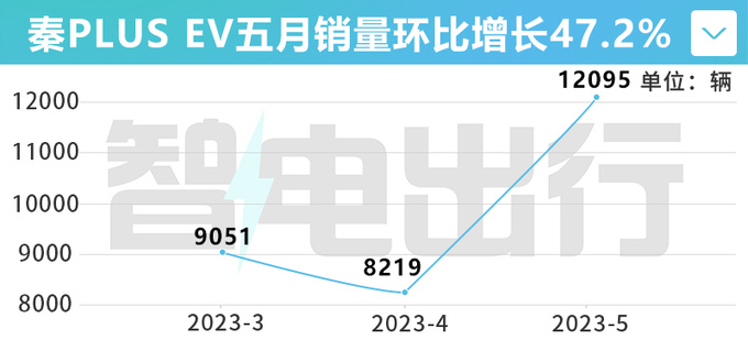 <a href=https://www.qzqcw.com/z/biyadi/ target=_blank class=infotextkey>比亚迪</a>秦PLUS EV官降1.2万换回47销量增长-图3