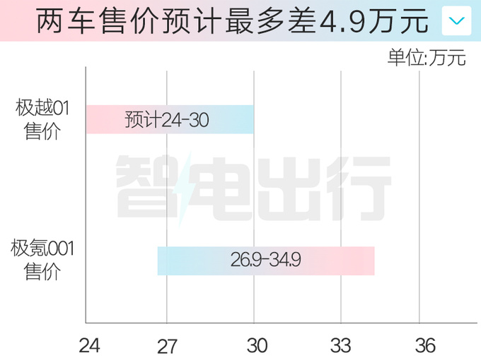 极越01或10月27日上市4S点预计卖24-30万元-图1