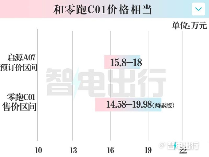 <a href=https://www.qzqcw.com/z/changan/ target=_blank class=infotextkey>长安</a>启源A07 9月26日上市预订价15.8-18万元-图4