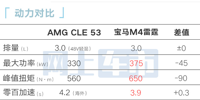 <a href=https://www.qzqcw.com/z/benchi/ target=_blank class=infotextkey>奔驰</a>AMG CLE 53明天上市普通版4S店优惠8万甩卖-图2