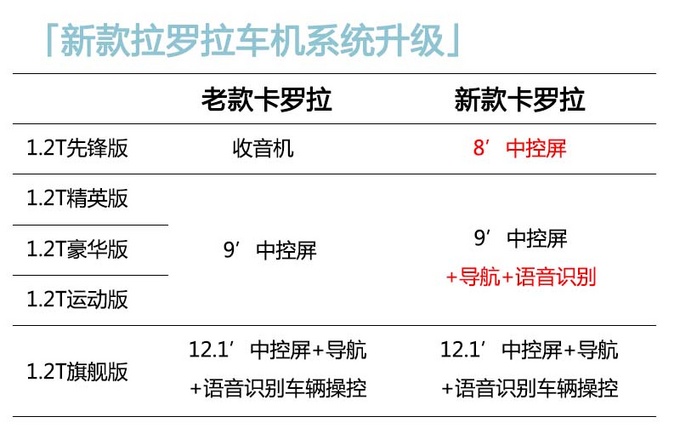 <a href=https://www.qzqcw.com/z/fengtian/ target=_blank class=infotextkey>丰田</a>新款<a href=https://www.qzqcw.com/z/fengtian/kaluola/ target=_blank class=infotextkey><a href=https://www.qzqcw.com/z/fengtian/kaluola/ target=_blank class=infotextkey>卡罗拉</a></a>上市 11.98万元起售/车机系统升级-图5