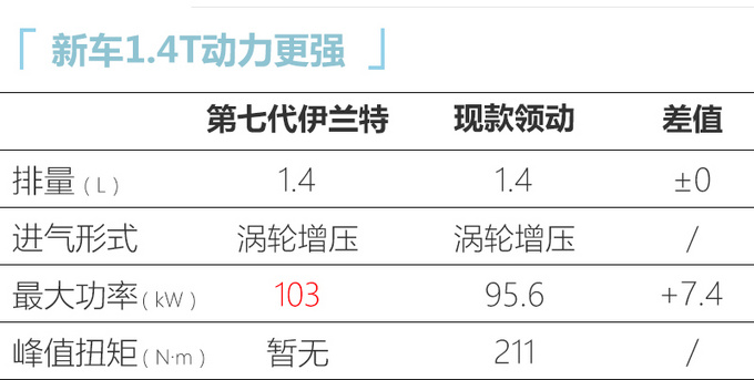 第七代<a href=https://www.qzqcw.com/z/xiandai/yilante/ target=_blank class=infotextkey>伊兰特</a>9月26日预售 尺寸加长-外观更个性-图1