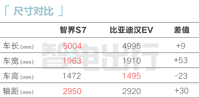 智界S7 11月28日上市首搭鸿蒙4.0座舱 续航840km-图3