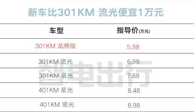 降1万<a href=https://www.qzqcw.com/z/jili/ target=_blank class=infotextkey>吉利</a>新几何E萤火虫售5.98万 取消13项配置-图5