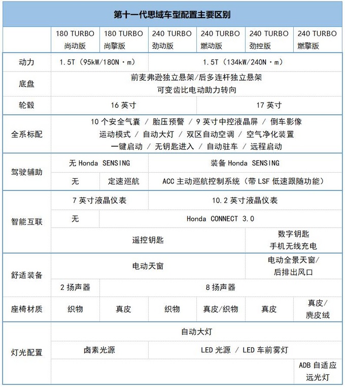 第十一代<a href=https://www.qzqcw.com/z/bentian/siyu/ target=_blank class=infotextkey>思域</a>太上头了但到底买哪个配置好-图16