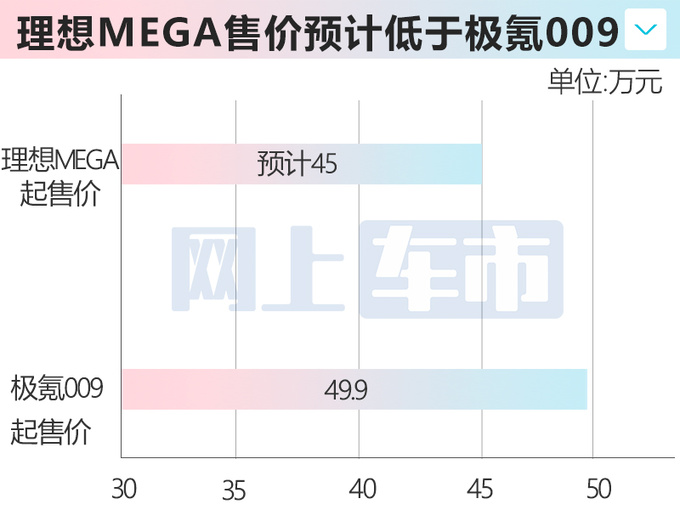 理想纯电MPV MEGA实拍年底上市 预计45万起售-图1