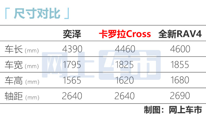 别着急买奕泽 一汽<a href=https://www.qzqcw.com/z/fengtian/ target=_blank class=infotextkey>丰田</a>国产新SUV 尺寸更大还便宜-图7