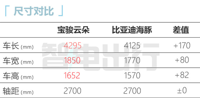 宝骏云朵智能配置曝光4S店预计售9.68-12.98万-图1