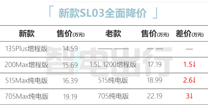 官降3万深蓝新SL03售14.59-19.19万元 增入门版-图4