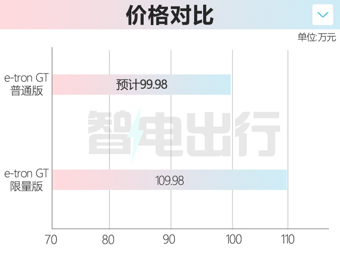 <a href=https://www.qzqcw.com/z/aodi/ target=_blank class=infotextkey>奥迪</a>e-tron GT 7月27日上市 普通版预计卖99.98万-图1