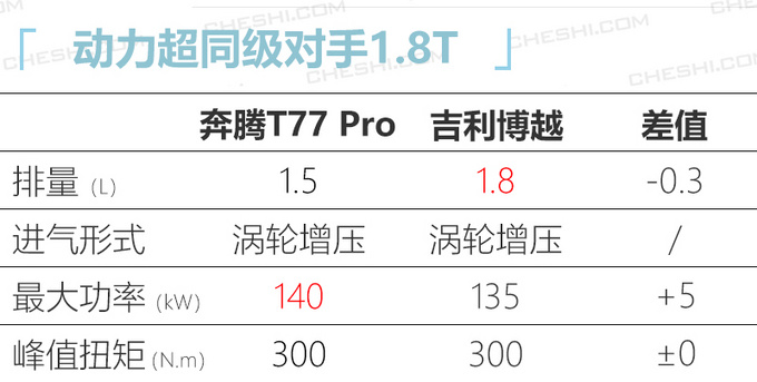 <a href=https://www.qzqcw.com/z/benteng/ target=_blank class=infotextkey>奔腾</a>T77 Pro预售11.18万起 1.5T动力超<a href=https://www.qzqcw.com/z/jili/ target=_blank class=infotextkey>吉利</a>1.8T-图1