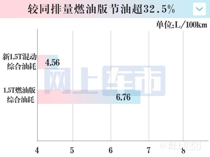 <a href=https://www.qzqcw.com/z/fute/ target=_blank class=infotextkey>福特</a><a href=https://www.qzqcw.com/z/fute/mengdiou/ target=_blank class=infotextkey>蒙迪欧</a>1.5T混动11月30日上市百公里油耗4.5L-图1