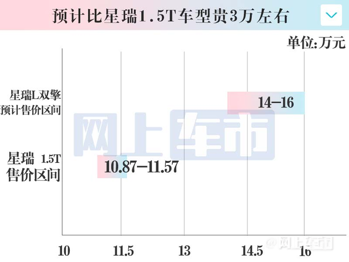 <a href=https://www.qzqcw.com/z/jili/ target=_blank class=infotextkey>吉利</a>新星瑞或10月12日上市油耗大降 预计14万起售-图4