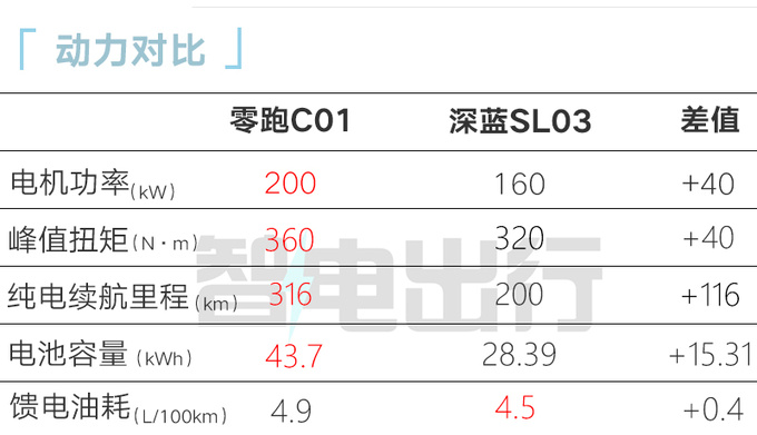 零跑C01销量三连降推增程版 售价降xxxx元-图6