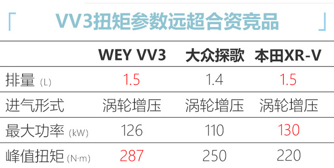 <a href=https://www.qzqcw.com/z/changcheng/hafu/ target=_blank class=infotextkey>哈弗</a>H2将换标WEY定名VV3—预计11万元起售-图1